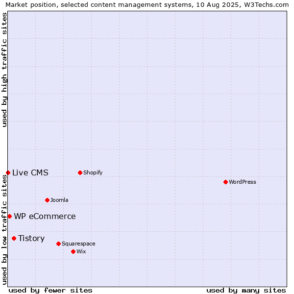 Market position of Tistory vs. WP eCommerce vs. Live CMS