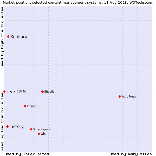 Market position of XenForo vs. Tistory vs. Live CMS