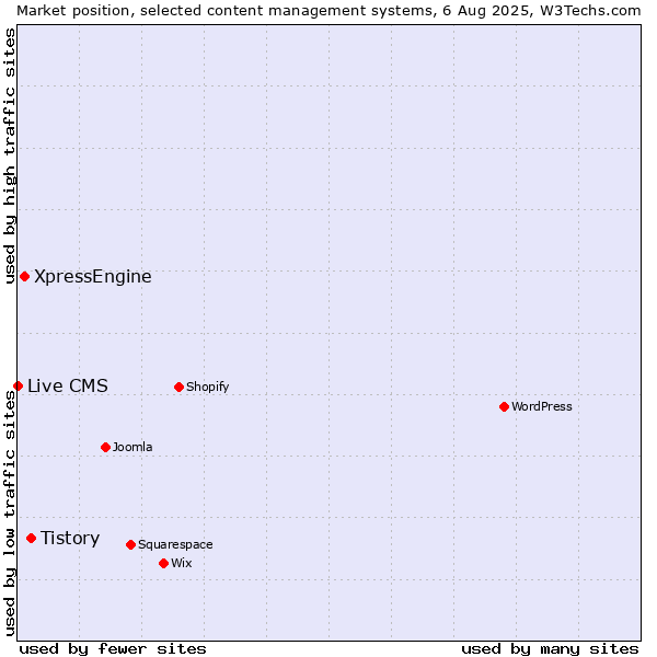 Market position of Tistory vs. XpressEngine vs. Live CMS