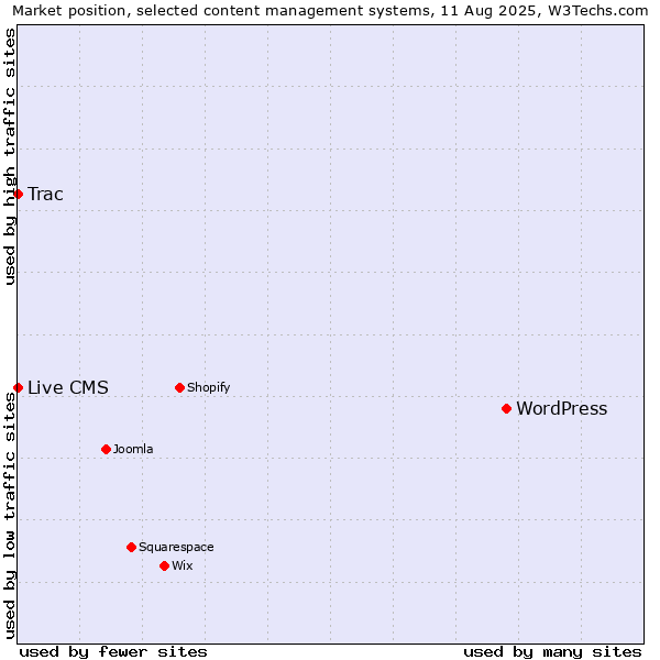 Market position of WordPress vs. Trac vs. Live CMS