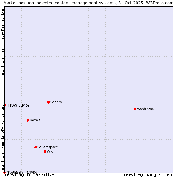 Market position of Live CMS vs. Twilight CMS vs. Yo!Kart