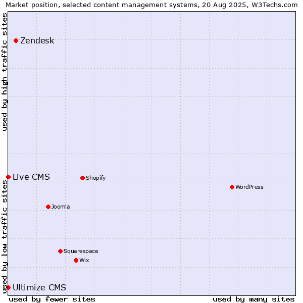 Market position of Zendesk vs. Live CMS vs. Ultimize CMS