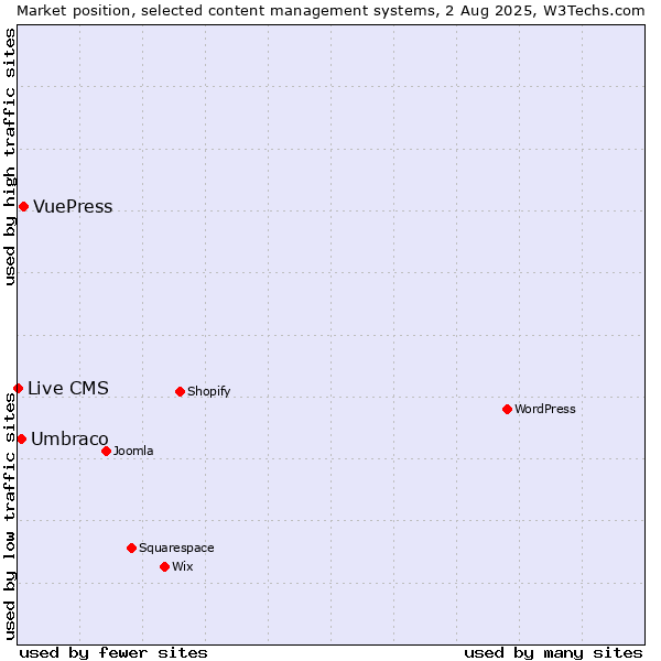 Market position of VuePress vs. Umbraco vs. Live CMS