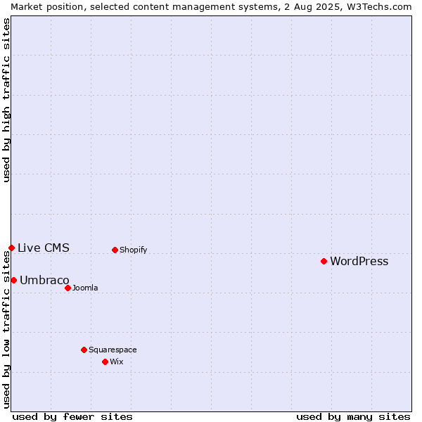 Market position of WordPress vs. Umbraco vs. Live CMS