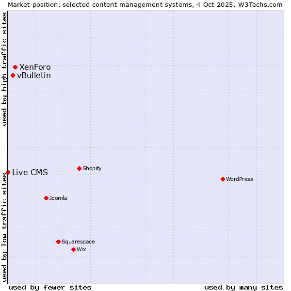 Market position of XenForo vs. vBulletin vs. Live CMS