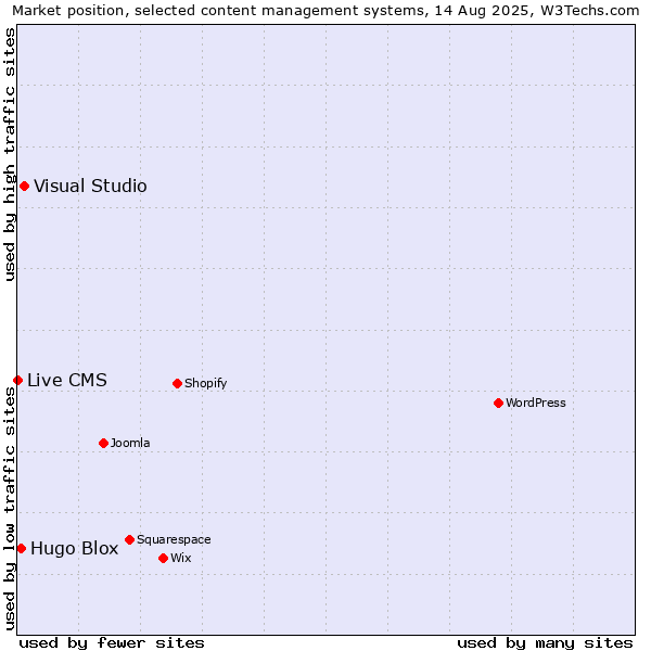 Market position of Visual Studio vs. Hugo Blox vs. Live CMS