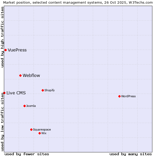Market position of Webflow vs. VuePress vs. Live CMS