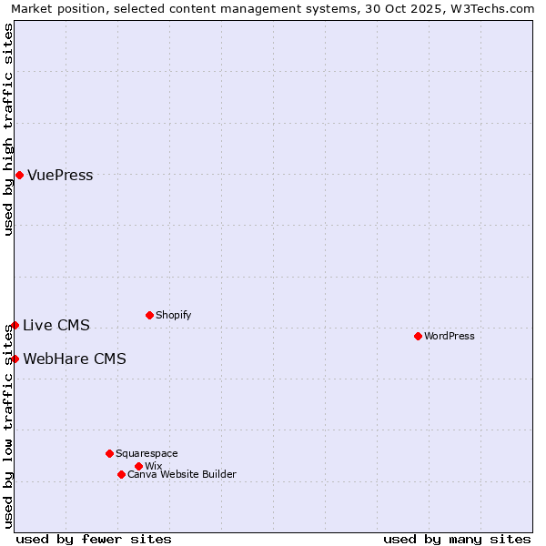 Market position of VuePress vs. Live CMS vs. WebHare CMS