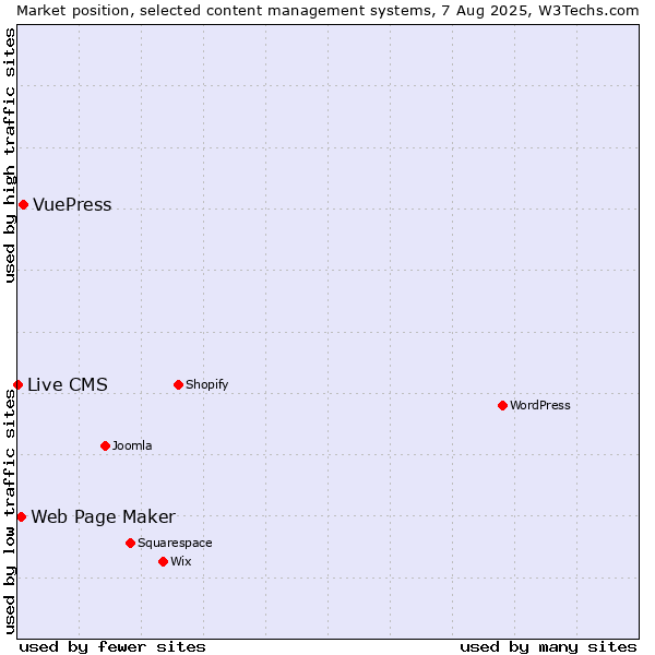 Market position of VuePress vs. Web Page Maker vs. Live CMS