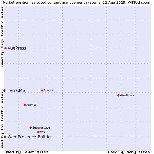 Market position of VuePress vs. Web Presence Builder vs. Live CMS