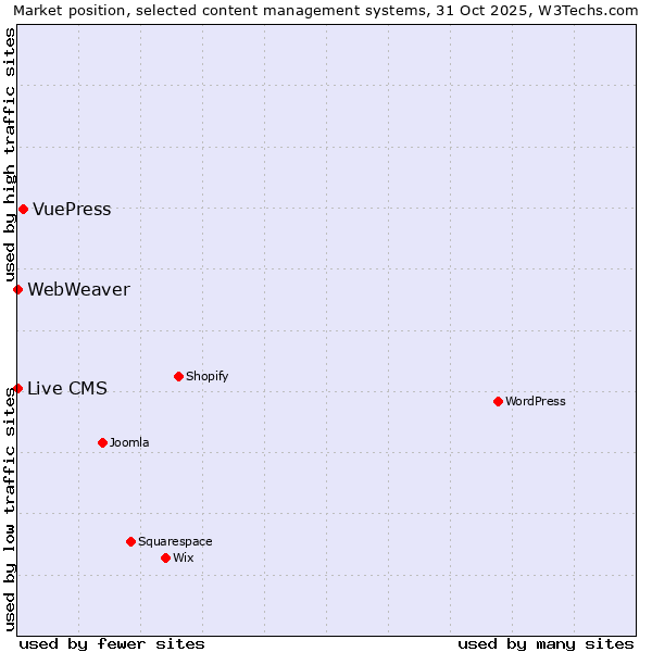 Market position of VuePress vs. Live CMS vs. WebWeaver