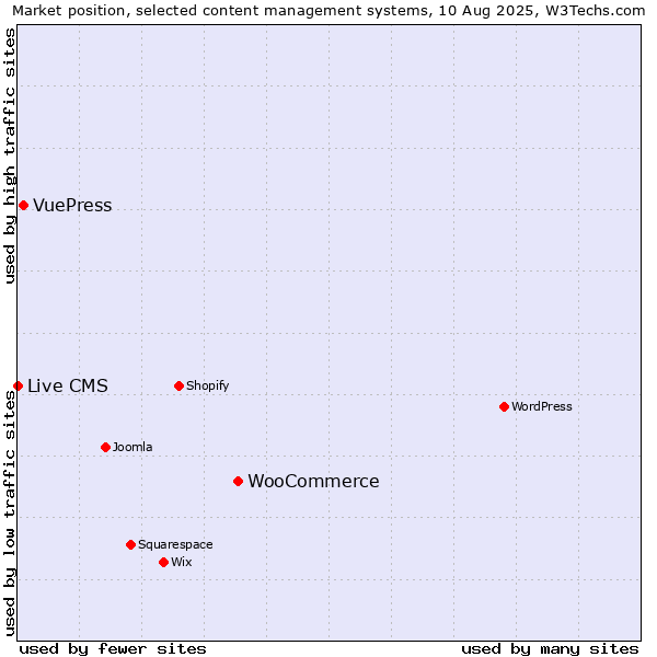 Market position of WooCommerce vs. VuePress vs. Live CMS