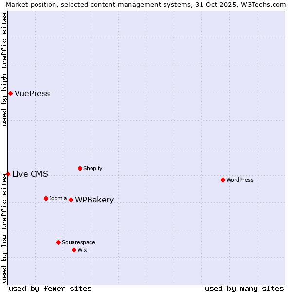 Market position of WPBakery vs. VuePress vs. Live CMS