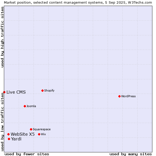 Market position of Yardi vs. WebSite X5 vs. Live CMS
