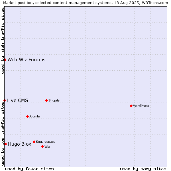 Market position of Hugo Blox vs. Web Wiz Forums vs. Live CMS