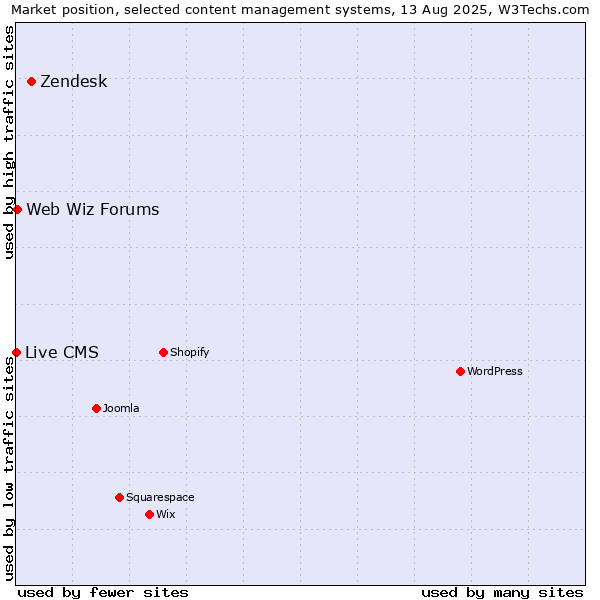 Market position of Zendesk vs. Web Wiz Forums vs. Live CMS