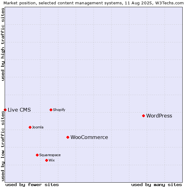 Market position of WordPress vs. WooCommerce vs. Live CMS