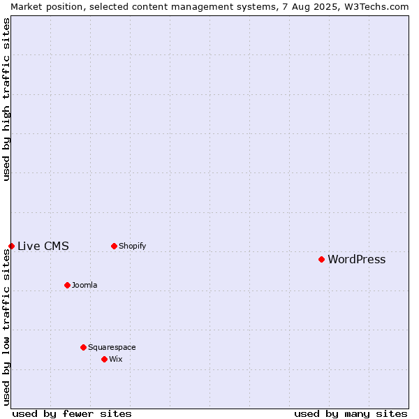 Market position of WordPress vs. Live CMS