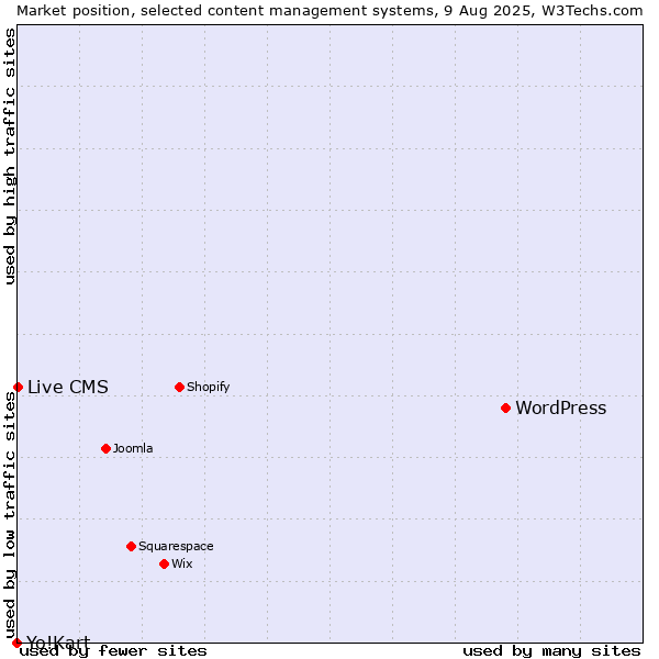 Market position of WordPress vs. Live CMS vs. Yo!Kart