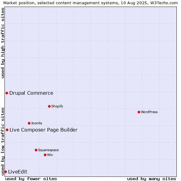 Market position of Live Composer Page Builder vs. Drupal Commerce vs. LiveEdit