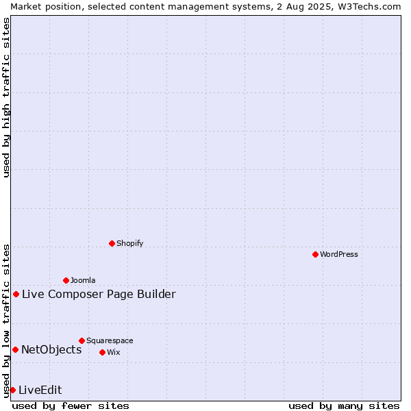 Market position of Live Composer Page Builder vs. NetObjects vs. LiveEdit