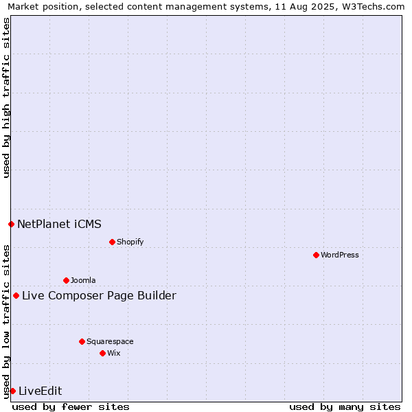 Market position of Live Composer Page Builder vs. LiveEdit vs. NetPlanet iCMS