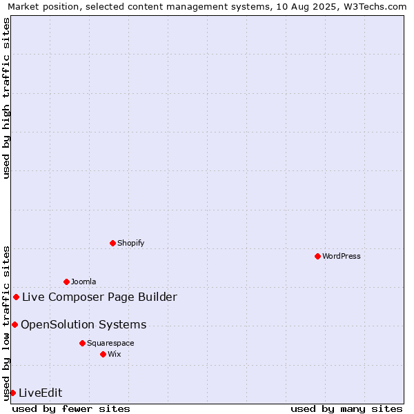 Market position of Live Composer Page Builder vs. OpenSolution Systems vs. LiveEdit