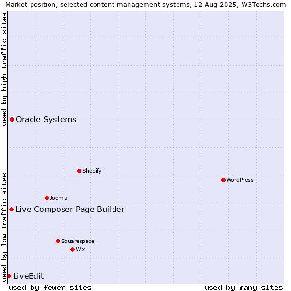 Market position of Oracle Systems vs. Live Composer Page Builder vs. LiveEdit