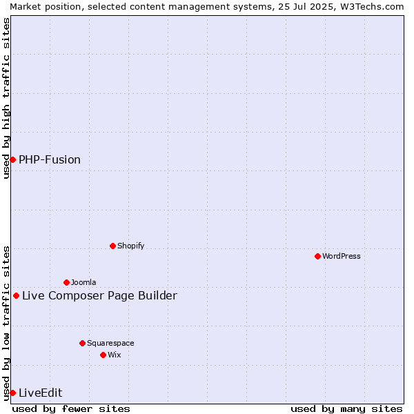 Market position of Live Composer Page Builder vs. PHP-Fusion vs. LiveEdit