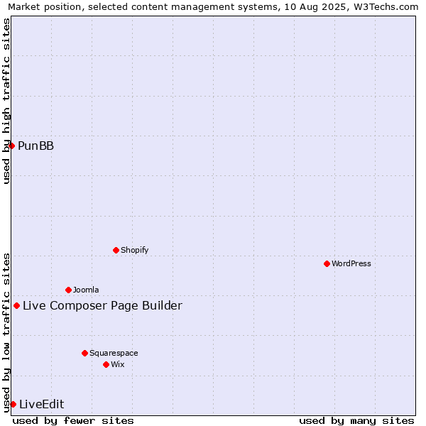 Market position of Live Composer Page Builder vs. LiveEdit vs. PunBB