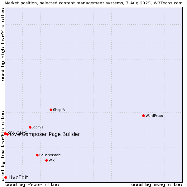 Market position of Live Composer Page Builder vs. LiveEdit vs. SX CMS