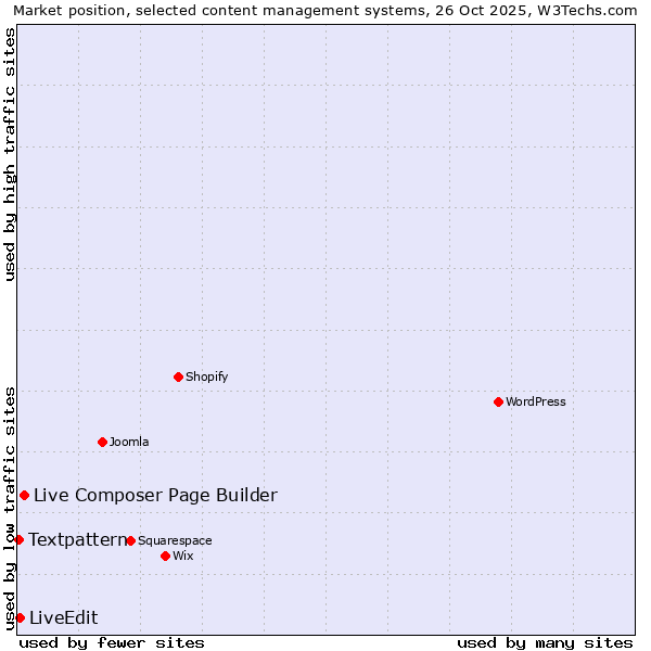 Market position of Live Composer Page Builder vs. LiveEdit vs. Textpattern