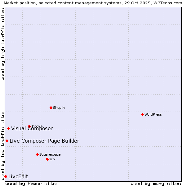 Market position of Visual Composer vs. Live Composer Page Builder vs. LiveEdit