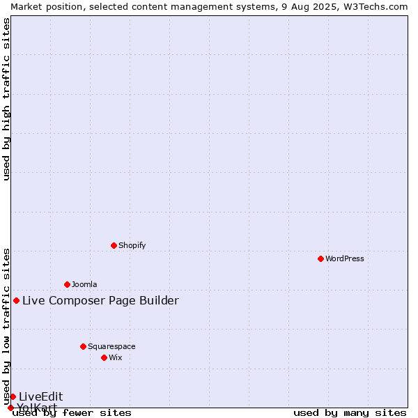 Market position of Live Composer Page Builder vs. LiveEdit vs. Yo!Kart
