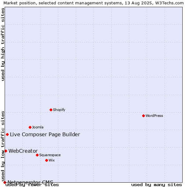 Market position of Live Composer Page Builder vs. WebCreator vs. Netgenerator CMS