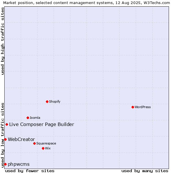 Market position of Live Composer Page Builder vs. phpwcms vs. WebCreator