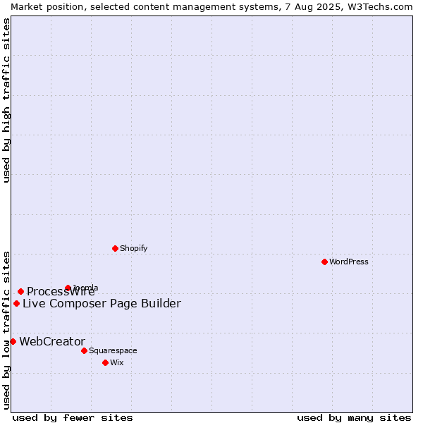 Market position of ProcessWire vs. Live Composer Page Builder vs. WebCreator