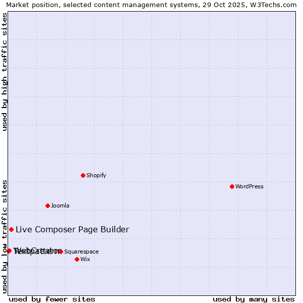 Market position of Live Composer Page Builder vs. WebCreator vs. Textpattern