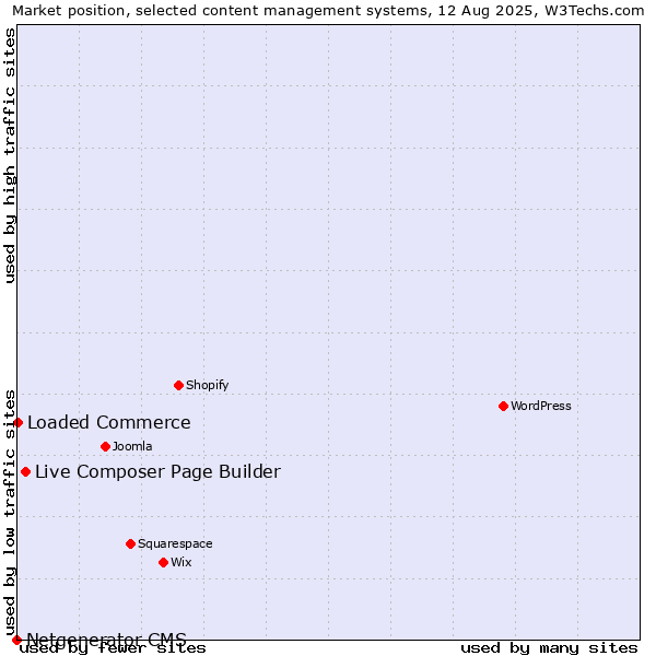 Market position of Live Composer Page Builder vs. Loaded Commerce vs. Netgenerator CMS