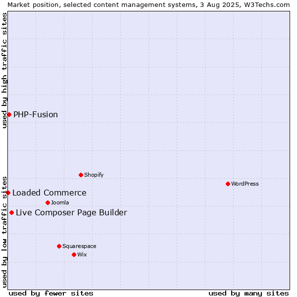 Market position of Live Composer Page Builder vs. PHP-Fusion vs. Loaded Commerce