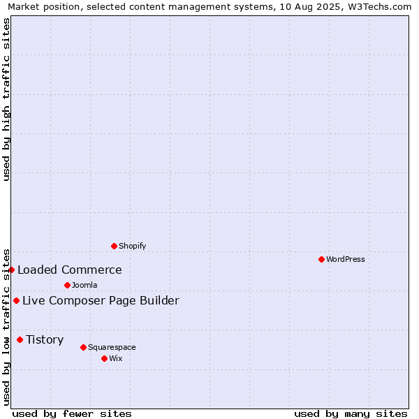 Market position of Tistory vs. Live Composer Page Builder vs. Loaded Commerce