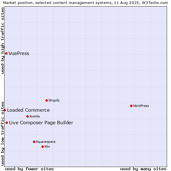 Market position of Live Composer Page Builder vs. VuePress vs. Loaded Commerce