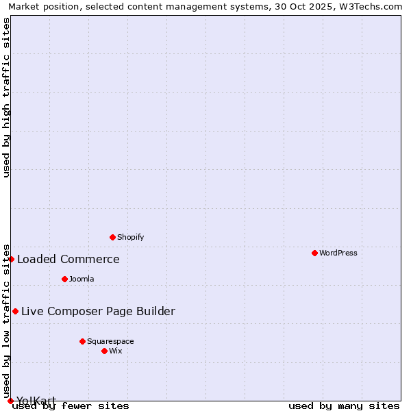 Market position of Live Composer Page Builder vs. Loaded Commerce vs. Yo!Kart