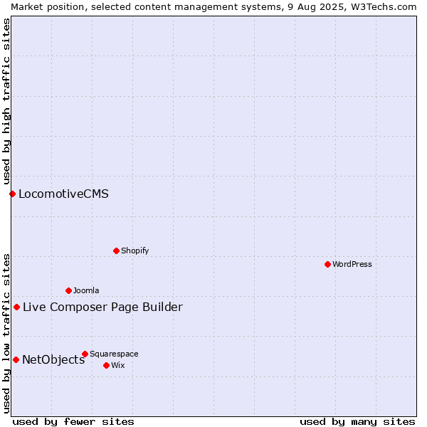 Market position of Live Composer Page Builder vs. NetObjects vs. LocomotiveCMS