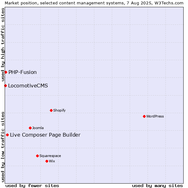 Market position of Live Composer Page Builder vs. PHP-Fusion vs. LocomotiveCMS