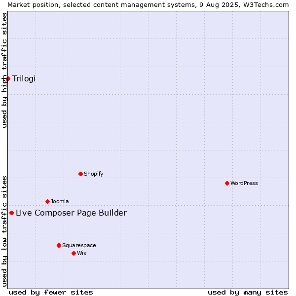 Market position of Live Composer Page Builder vs. Trilogi