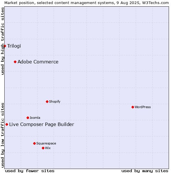 Market position of Adobe Commerce vs. Live Composer Page Builder vs. Trilogi