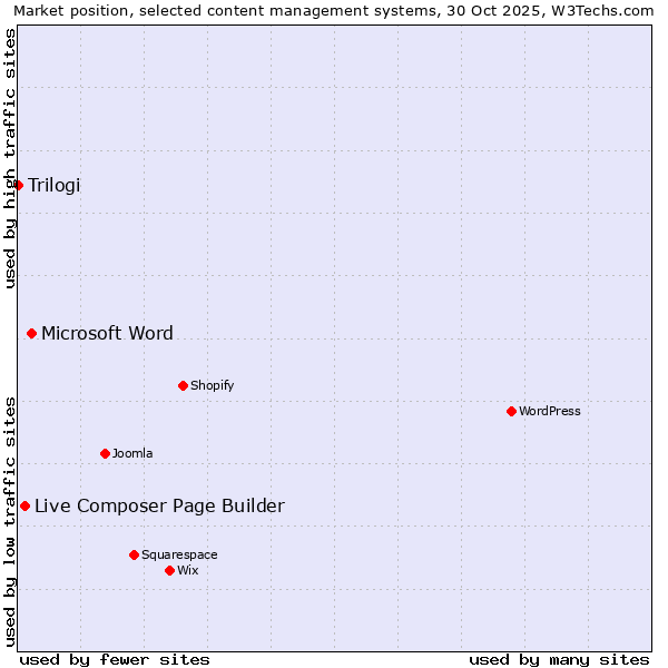 Market position of Microsoft Word vs. Live Composer Page Builder vs. Trilogi
