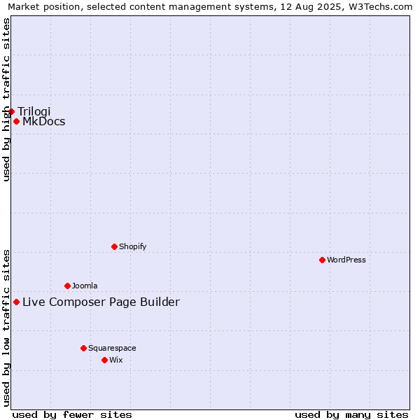 Market position of MkDocs vs. Live Composer Page Builder vs. Trilogi