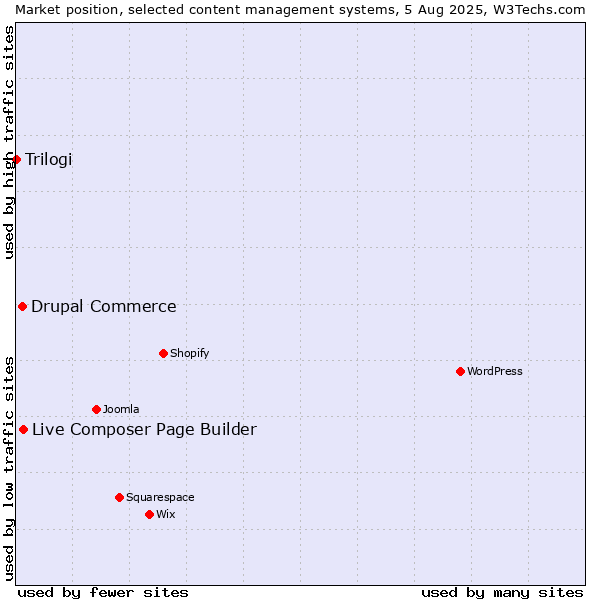 Market position of Live Composer Page Builder vs. Drupal Commerce vs. Trilogi